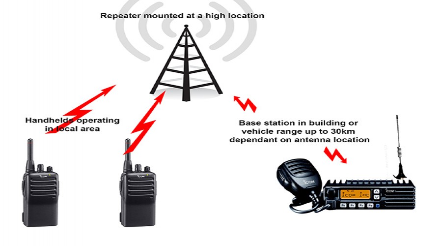RepeaterRadio & Communication System